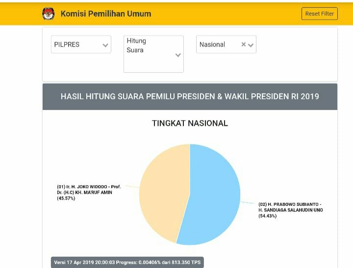 Real Count KPU: Prabowo 58%, Jokowi 41%