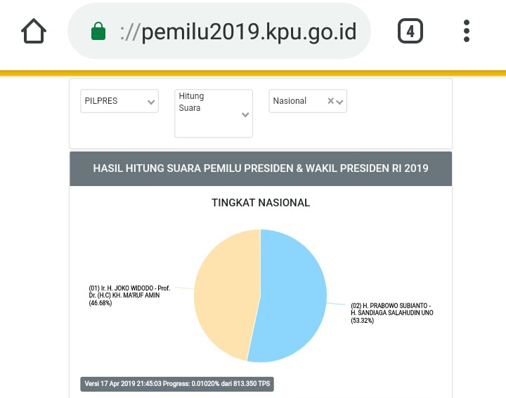 Hasil Sementara Real Count KPU, Prabowo Masih Unggul