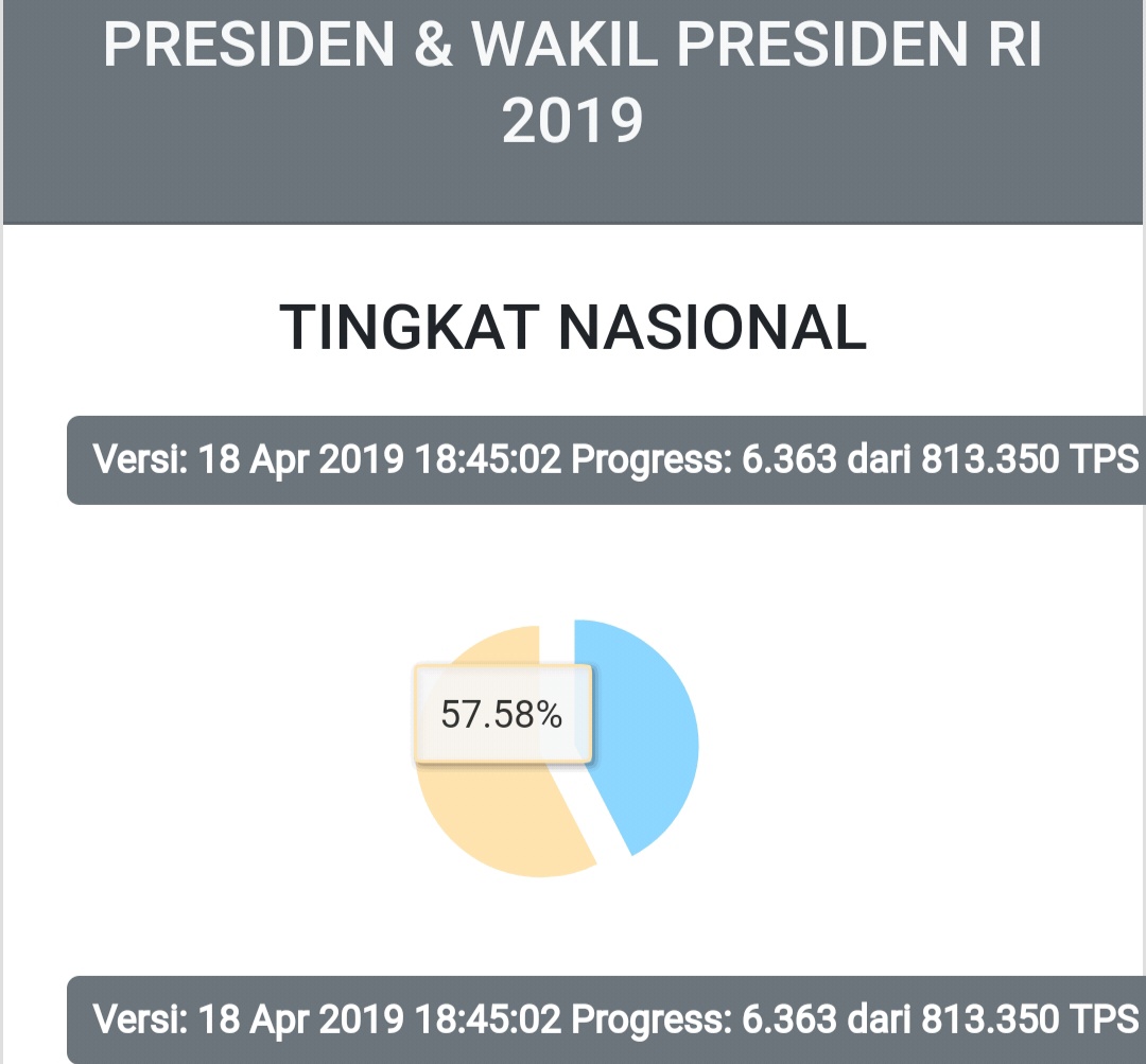 Hasil Hitung Cepat Sementara KPU: Jokowi 57,58%, Prabowo 42,42%