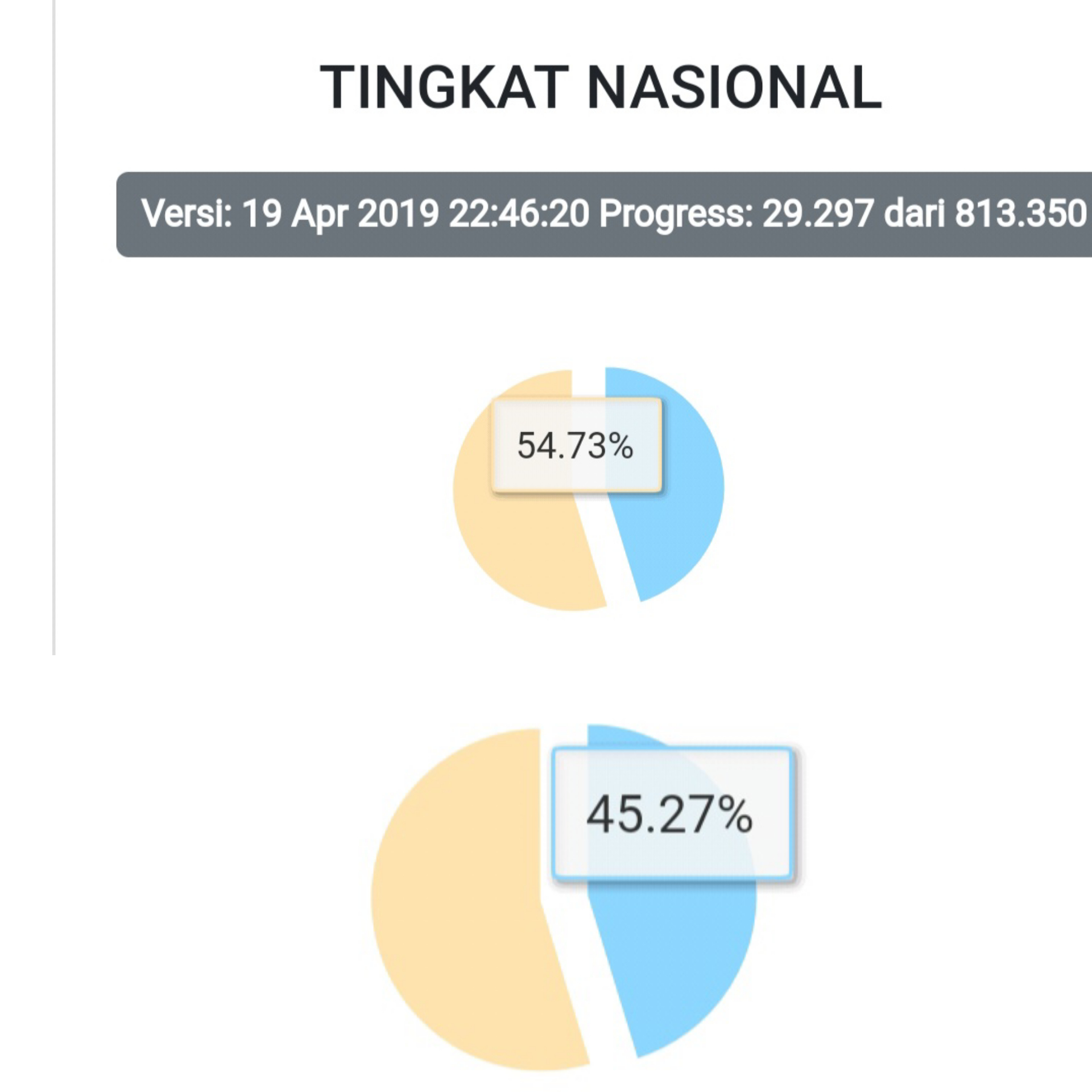 Real Count KPU Pilpres 2019 Pukul 22.46 WIB: Jokowi 54,73% Prabowo 45,27%