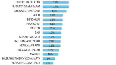 Wow…Sulbar Diposisi Teratas, SDK: Itu Hasil Kolaborasi, Bukan Ego Sektoral