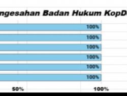 575 Desa di Sulbar Rampungkan Koperasi Merah Putih