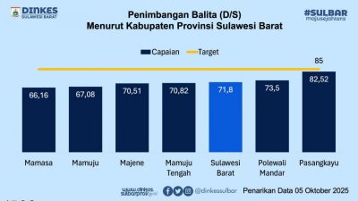Capaian Penimbangan Balita di Sulbar Capai 71,8 Persen
