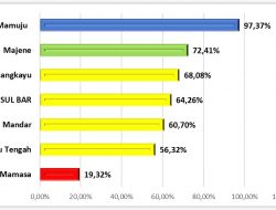 Temuan Kasus TBC Sulawesi Barat Oktober 2025 Capai 64,3 Persen, Mamuju Tertinggi 97,4 Persen