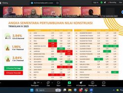 Triwulan IV 2025, Sektor Konstruksi Sulbar Lampaui Pertumbuhan Nasional