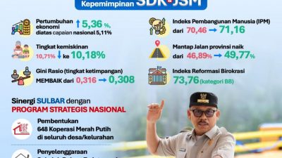 Fondasi Kokoh untuk Sulbar Maju: Satu Tahun SDK-JSM Hadirkan Capaian Strategis di Berbagai Sektor