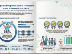 DKPPKB Sulbar Lampaui Target Program Kusta dan Frambusia