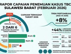 Penemuan Kasus TBC Sulbar Naik 8 Persen