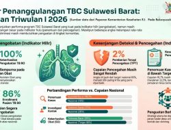 Sulbar Perkuat Deteksi Dini dan Peran Komunitas
