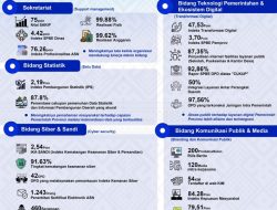Ini Capaian Kinerja Diskominfoss Sulbar