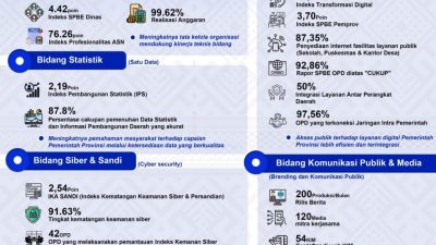 Ini Capaian Kinerja Diskominfoss Sulbar