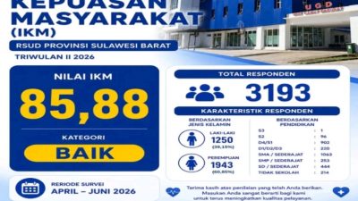 RSUD Provinsi Sulawesi Barat Raih Predikat Baik dengan Nilai 85,88