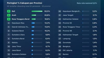 Peringkat Keenam Nasional, Pemprov Sulbar Maksimalkan Agen Pendataan Perlinsos